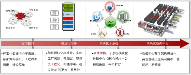 微模塊數(shù)據(jù)中心、微模塊數(shù)據(jù)中心解決方案、弱電工程公司
