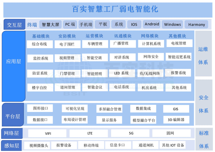 智慧工廠弱電智能化，智慧工廠解決方案